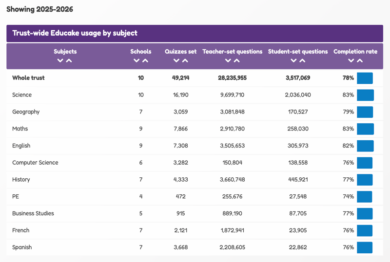 Trust-wide Insights Educake usage by subject