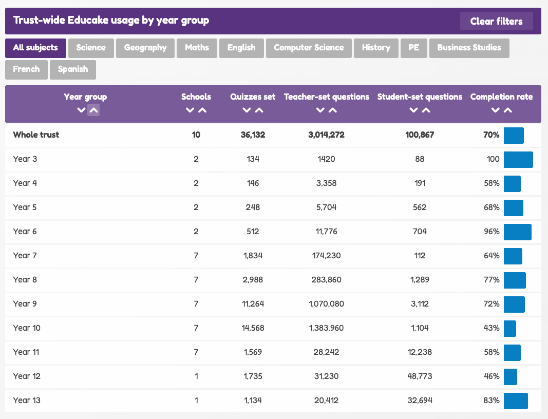 Trust-wide Insights Educake