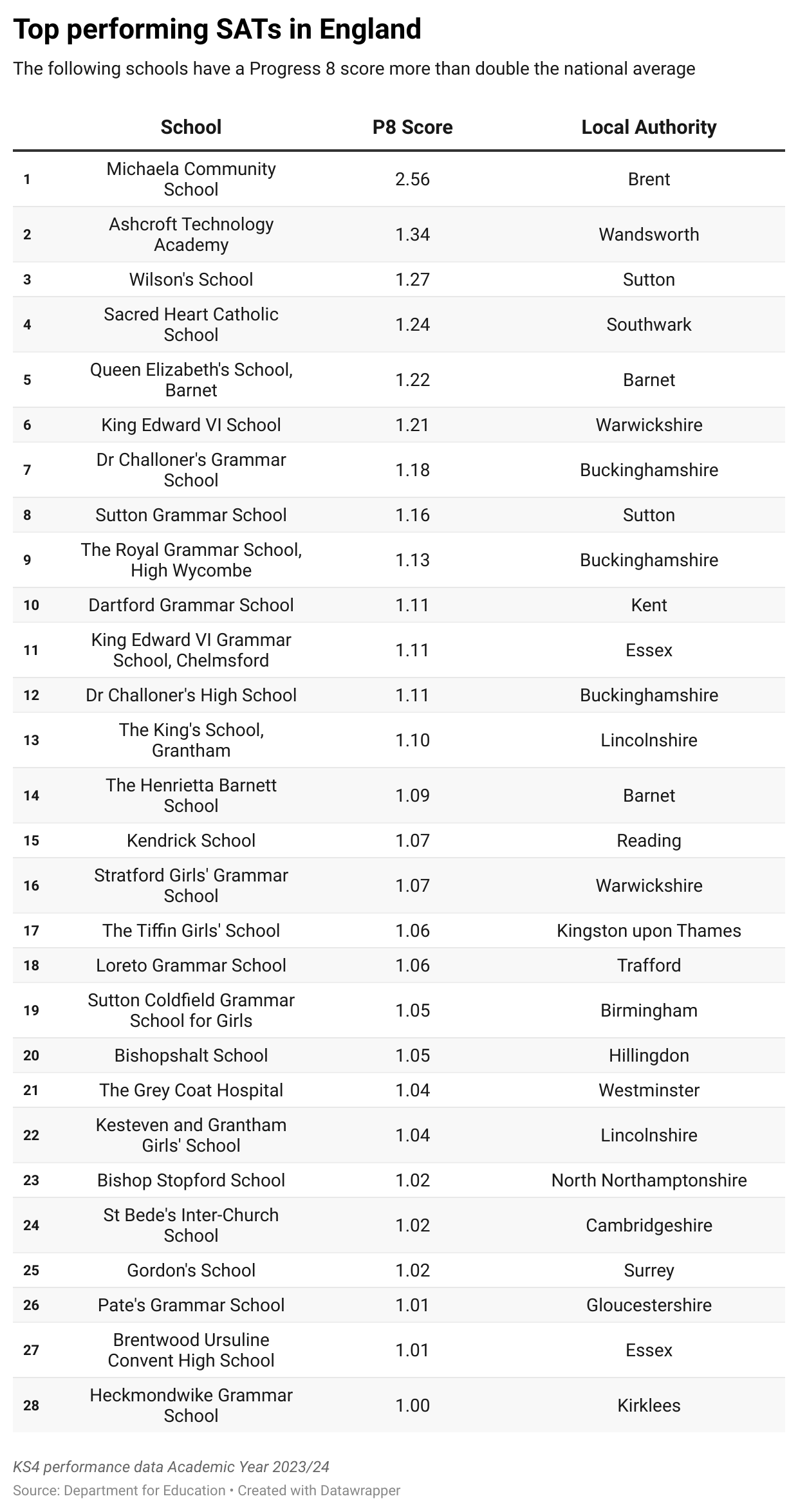 mKwCN-top-performing-sats-in-england-